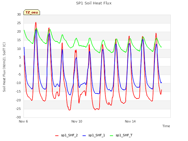 Explore the graph:SP1 Soil Heat Flux in a new window