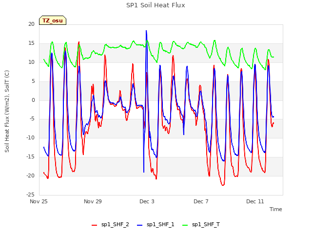 Explore the graph:SP1 Soil Heat Flux in a new window