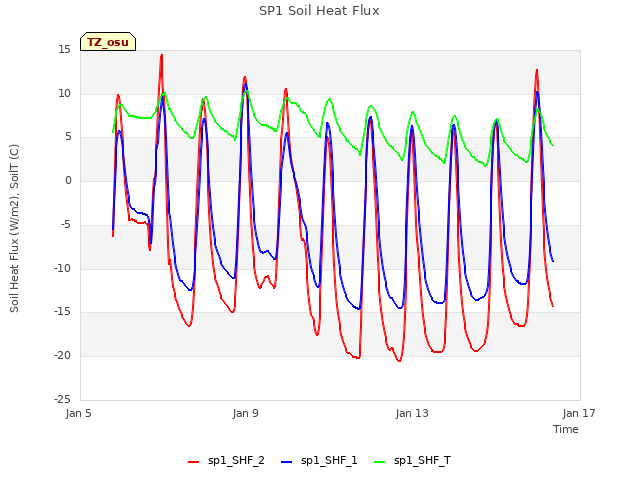 Explore the graph:SP1 Soil Heat Flux in a new window