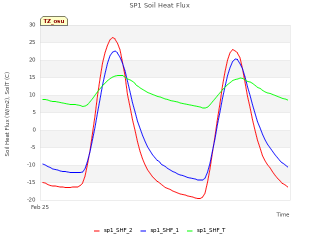 Explore the graph:SP1 Soil Heat Flux in a new window