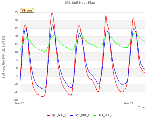 Explore the graph:SP1 Soil Heat Flux in a new window