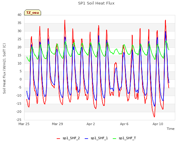Explore the graph:SP1 Soil Heat Flux in a new window