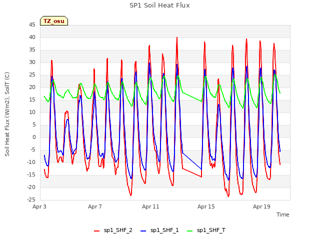 Explore the graph:SP1 Soil Heat Flux in a new window