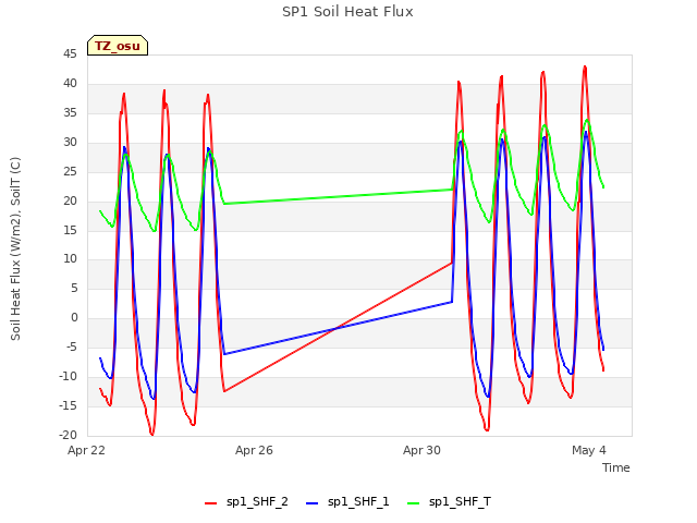 Explore the graph:SP1 Soil Heat Flux in a new window