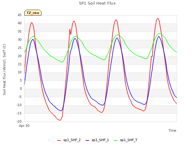 Explore the graph:SP1 Soil Heat Flux in a new window