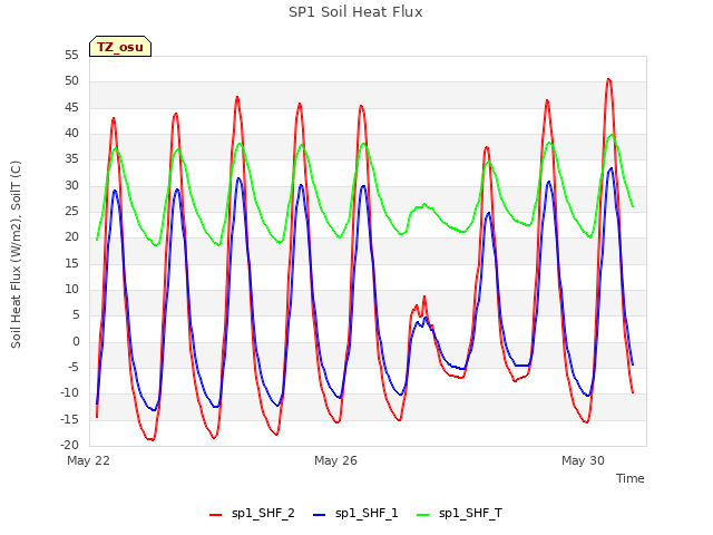 Explore the graph:SP1 Soil Heat Flux in a new window