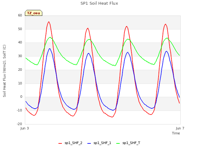 Explore the graph:SP1 Soil Heat Flux in a new window