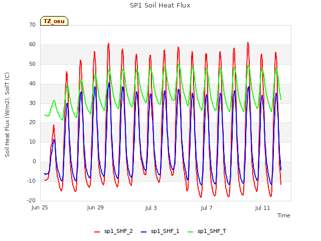 Explore the graph:SP1 Soil Heat Flux in a new window