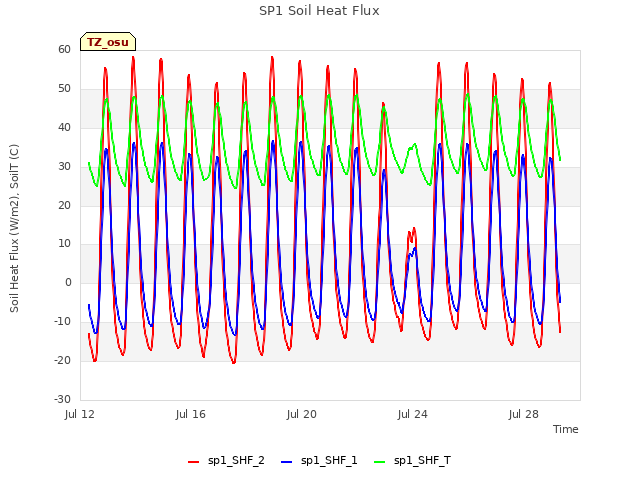 Explore the graph:SP1 Soil Heat Flux in a new window
