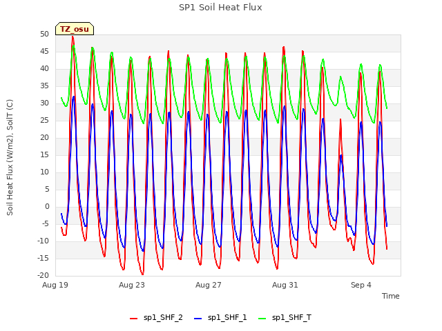 Explore the graph:SP1 Soil Heat Flux in a new window