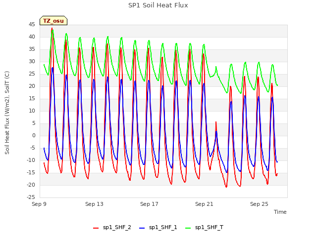 Explore the graph:SP1 Soil Heat Flux in a new window
