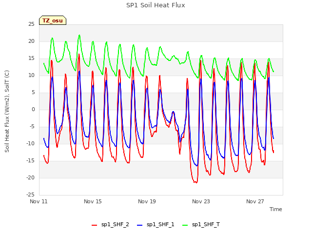 Explore the graph:SP1 Soil Heat Flux in a new window