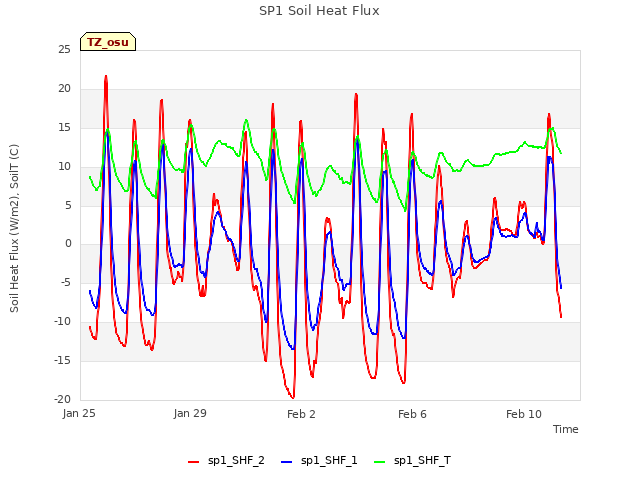 Explore the graph:SP1 Soil Heat Flux in a new window