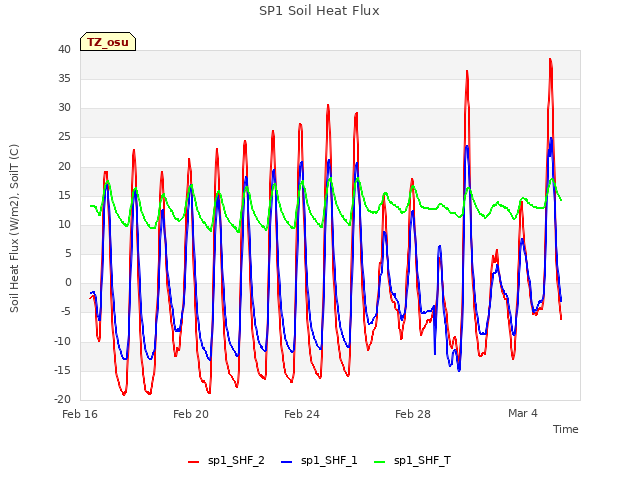 Explore the graph:SP1 Soil Heat Flux in a new window