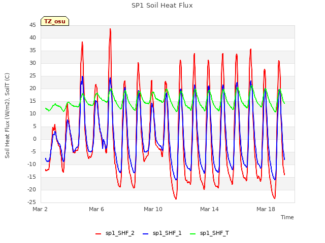 Explore the graph:SP1 Soil Heat Flux in a new window