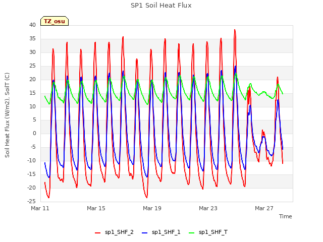 Explore the graph:SP1 Soil Heat Flux in a new window