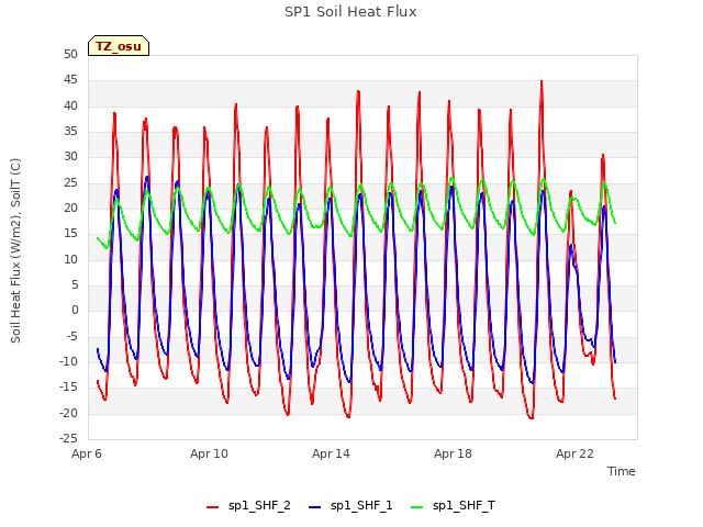 Explore the graph:SP1 Soil Heat Flux in a new window
