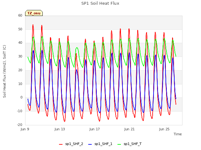 Explore the graph:SP1 Soil Heat Flux in a new window