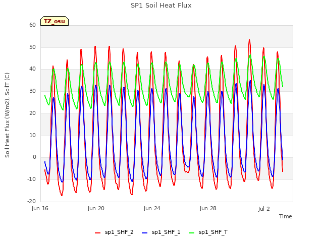 Explore the graph:SP1 Soil Heat Flux in a new window