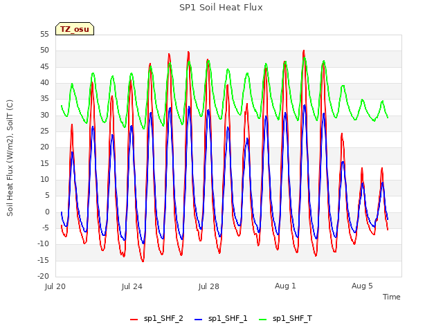 Explore the graph:SP1 Soil Heat Flux in a new window