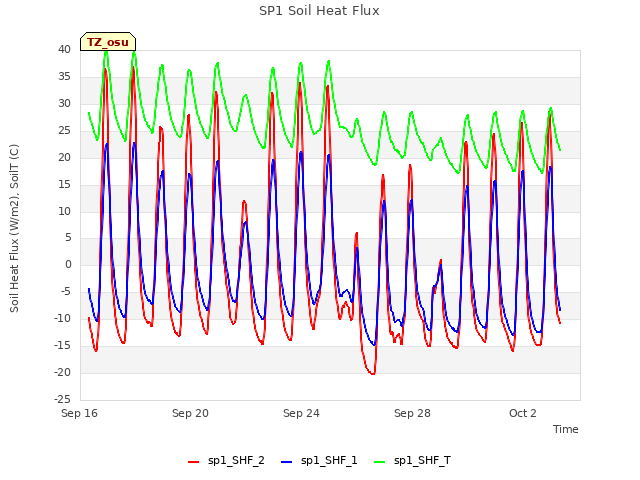 Explore the graph:SP1 Soil Heat Flux in a new window