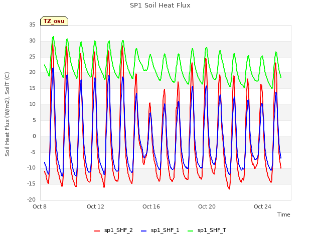 Explore the graph:SP1 Soil Heat Flux in a new window