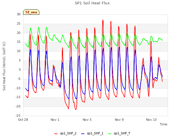 Explore the graph:SP1 Soil Heat Flux in a new window