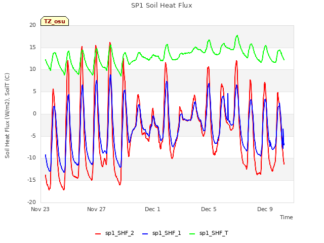 Explore the graph:SP1 Soil Heat Flux in a new window