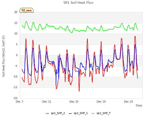 Explore the graph:SP1 Soil Heat Flux in a new window