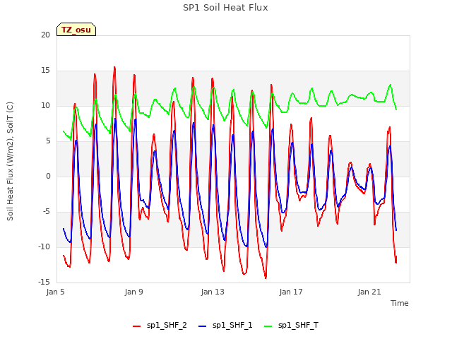 Explore the graph:SP1 Soil Heat Flux in a new window