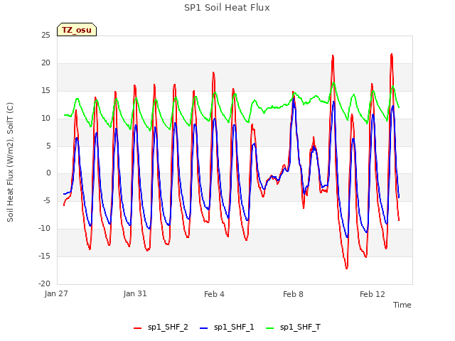 Explore the graph:SP1 Soil Heat Flux in a new window