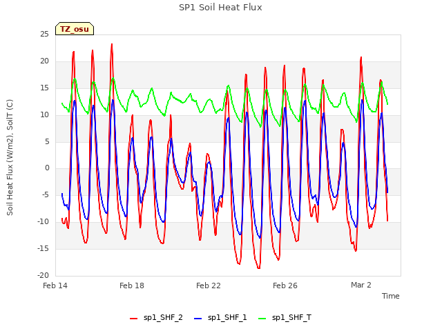 Explore the graph:SP1 Soil Heat Flux in a new window