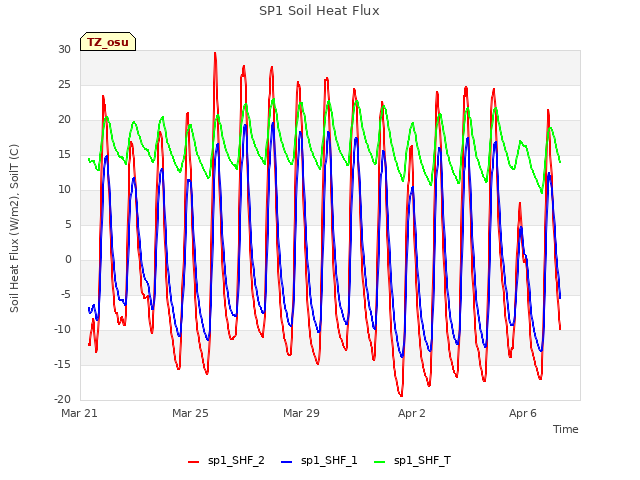 Explore the graph:SP1 Soil Heat Flux in a new window