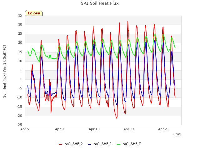 Explore the graph:SP1 Soil Heat Flux in a new window
