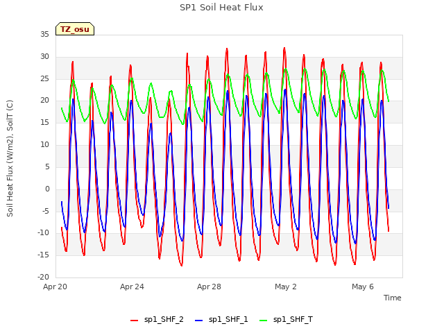 Explore the graph:SP1 Soil Heat Flux in a new window