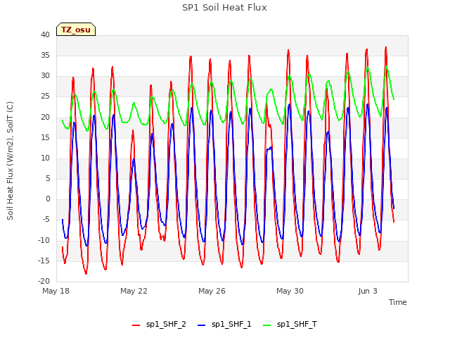 Explore the graph:SP1 Soil Heat Flux in a new window
