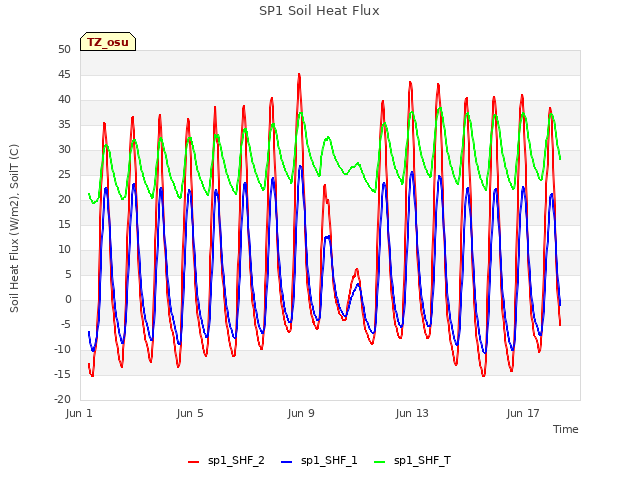 Explore the graph:SP1 Soil Heat Flux in a new window