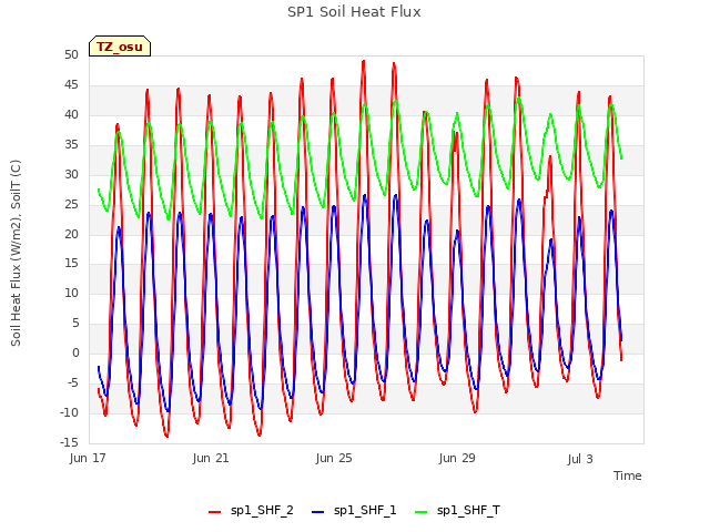 Explore the graph:SP1 Soil Heat Flux in a new window