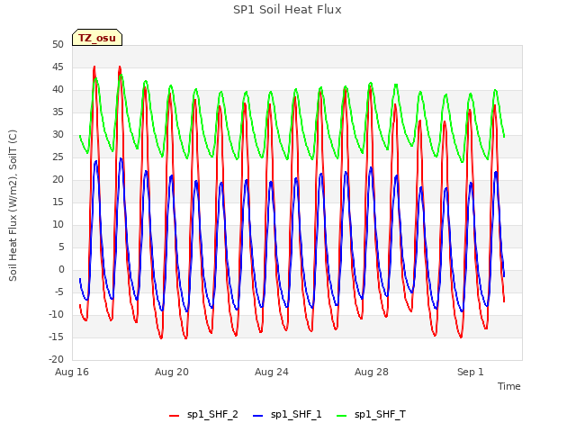 Explore the graph:SP1 Soil Heat Flux in a new window