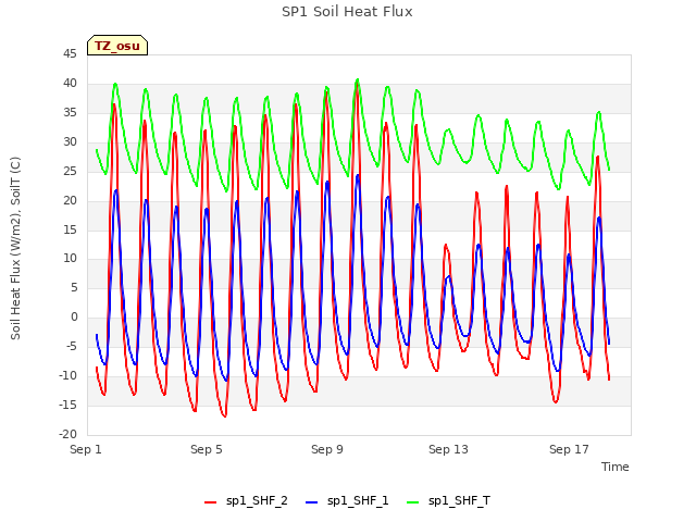 Explore the graph:SP1 Soil Heat Flux in a new window