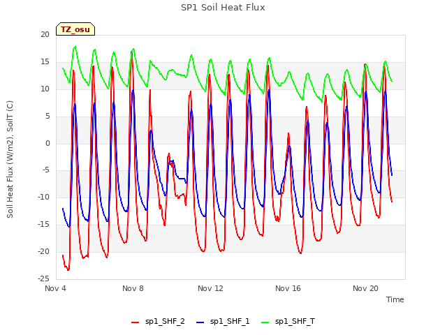 Explore the graph:SP1 Soil Heat Flux in a new window