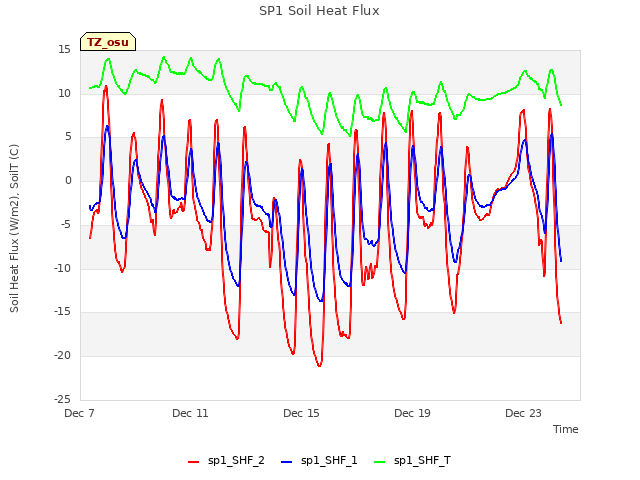 Explore the graph:SP1 Soil Heat Flux in a new window