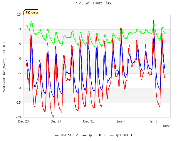 Explore the graph:SP1 Soil Heat Flux in a new window