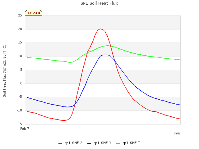 Explore the graph:SP1 Soil Heat Flux in a new window