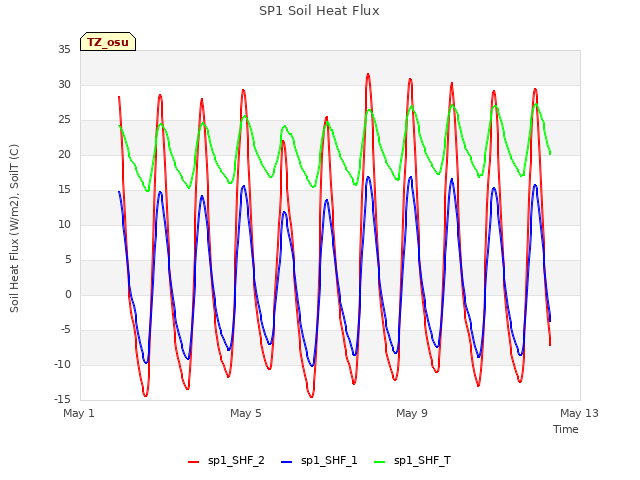 Explore the graph:SP1 Soil Heat Flux in a new window