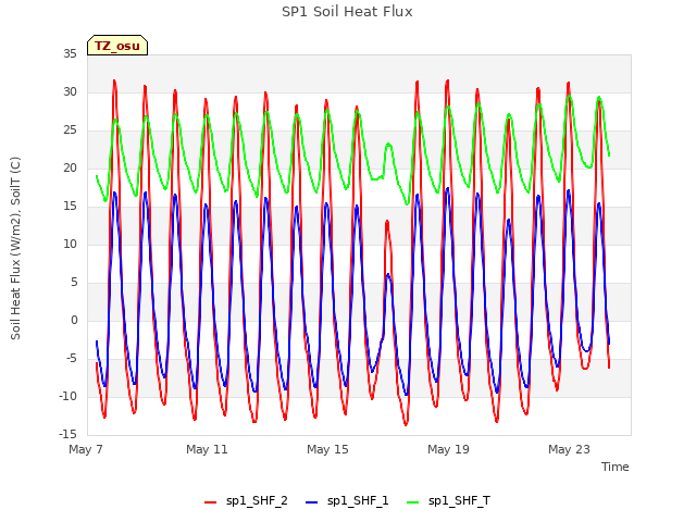 Explore the graph:SP1 Soil Heat Flux in a new window