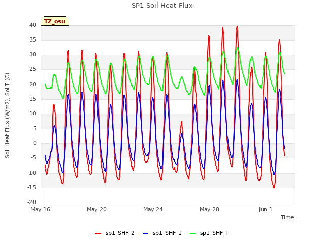 Explore the graph:SP1 Soil Heat Flux in a new window