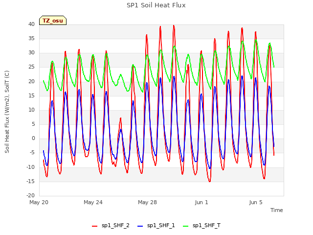 Explore the graph:SP1 Soil Heat Flux in a new window