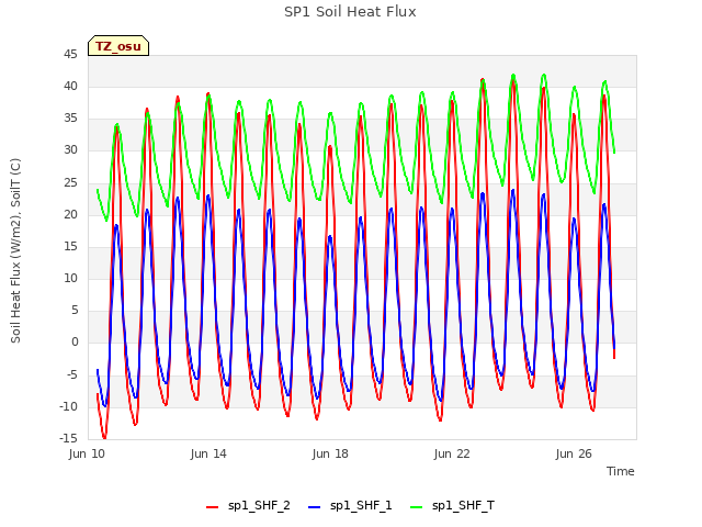 Explore the graph:SP1 Soil Heat Flux in a new window