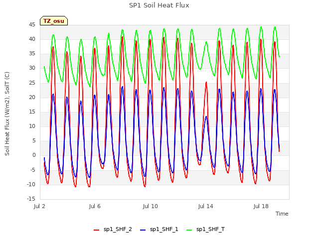 Explore the graph:SP1 Soil Heat Flux in a new window